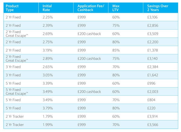 Fixed rate mortgages