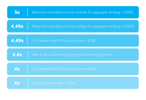 5 times income mortgage