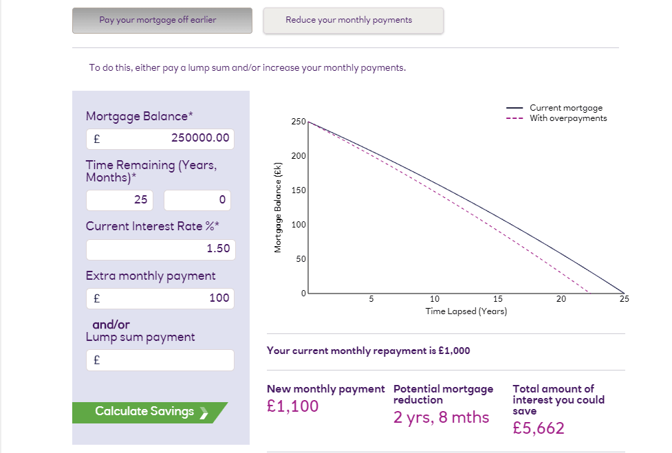 £100 Monthly Mortgage Over Payment