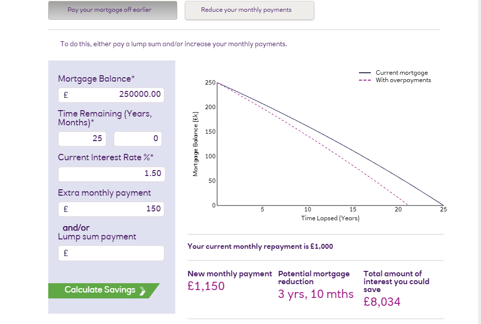 £150 Monthly Mortgage Over Payment