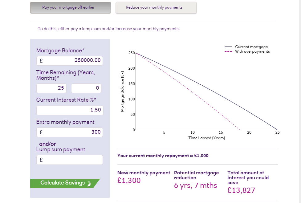 £300 Monthly Mortgage Over Payment